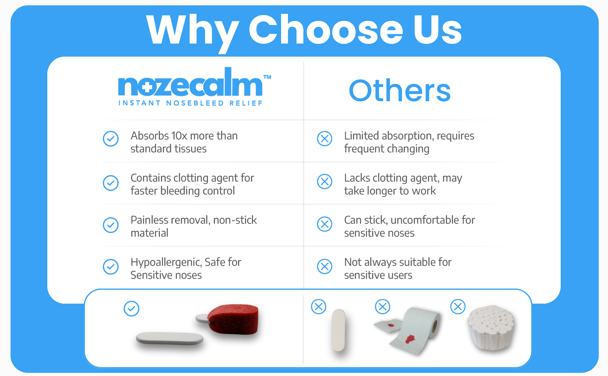 A comparison chart showing NozeCalm absorbs 10x more than tissues, contains a clotting agent, allows for painless non-stick removal, and is hypoallergenic, while other solutions are not.