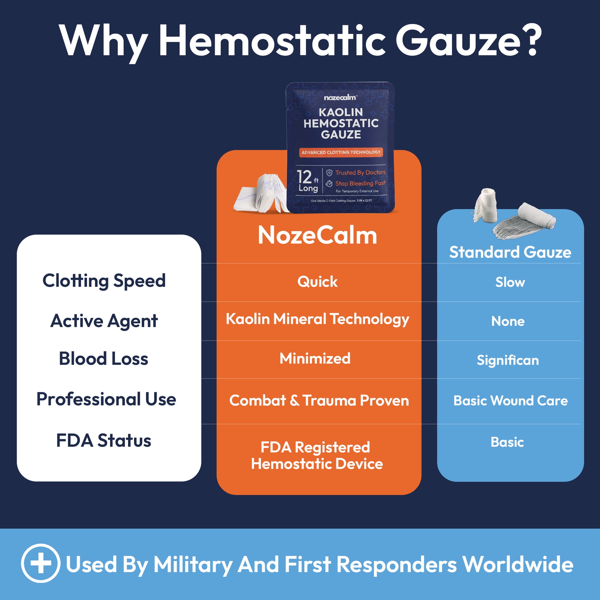 NozeCalm Kaolin Hemostatic Gauze in a home and travel first aid kit
